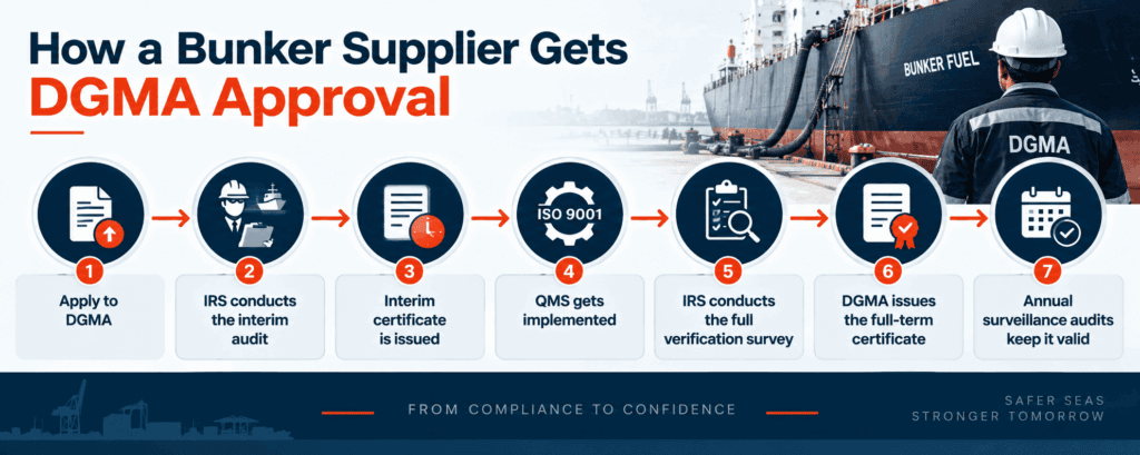 DGMA bunker supplier approval process flowchart from application to full certificate