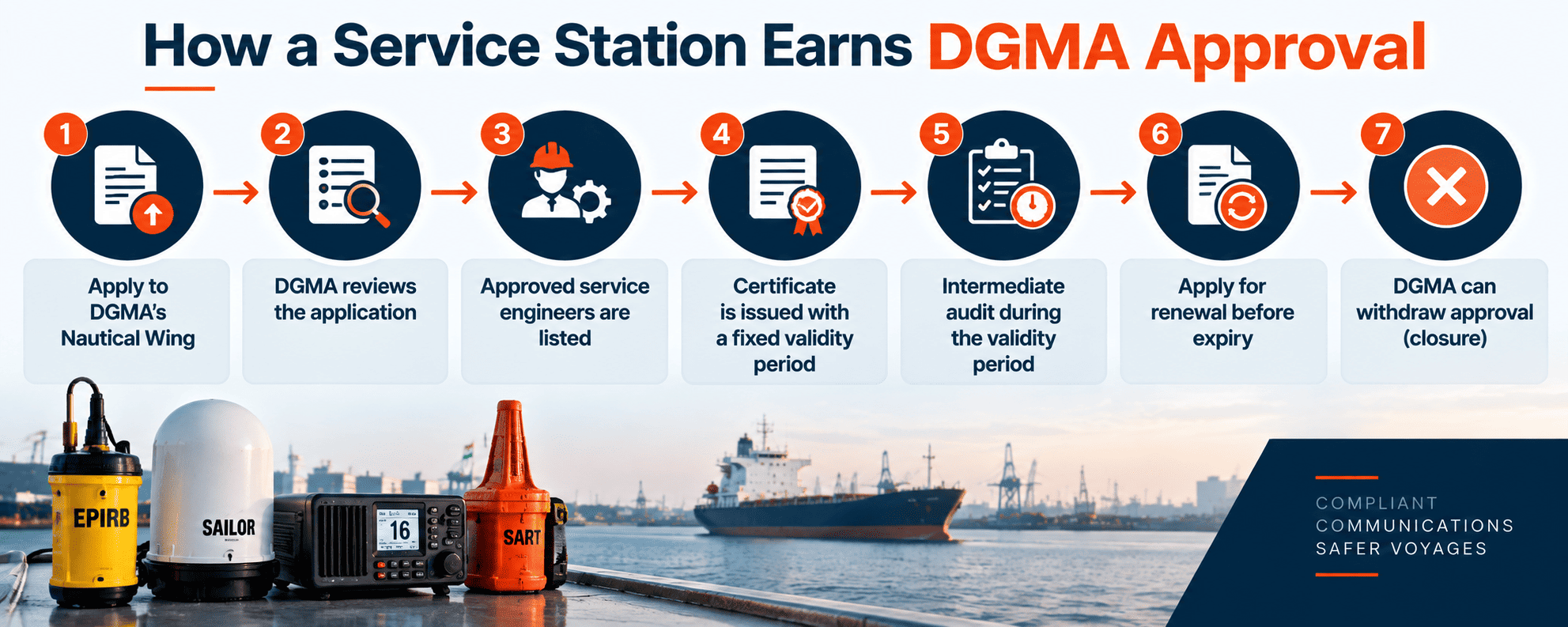 Flowchart of DGMA approval process for GMDSS radio service stations.