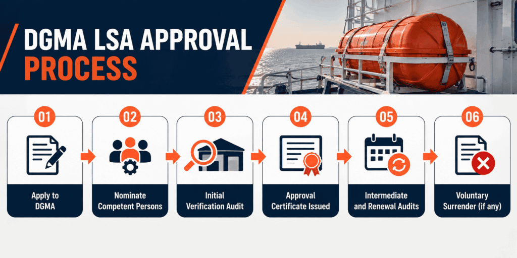 Flowchart of how a service station gets DGMA LSA approval in India.