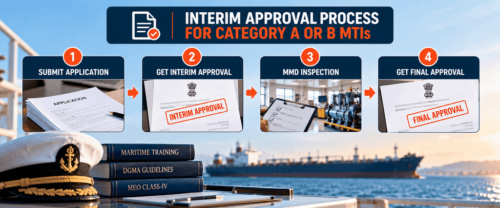 Timeline graphic of DGMA interim approval steps for MEO Class IV course